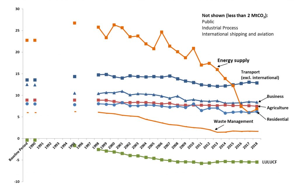 Graph of Scottish GHG emissions 1990-2018