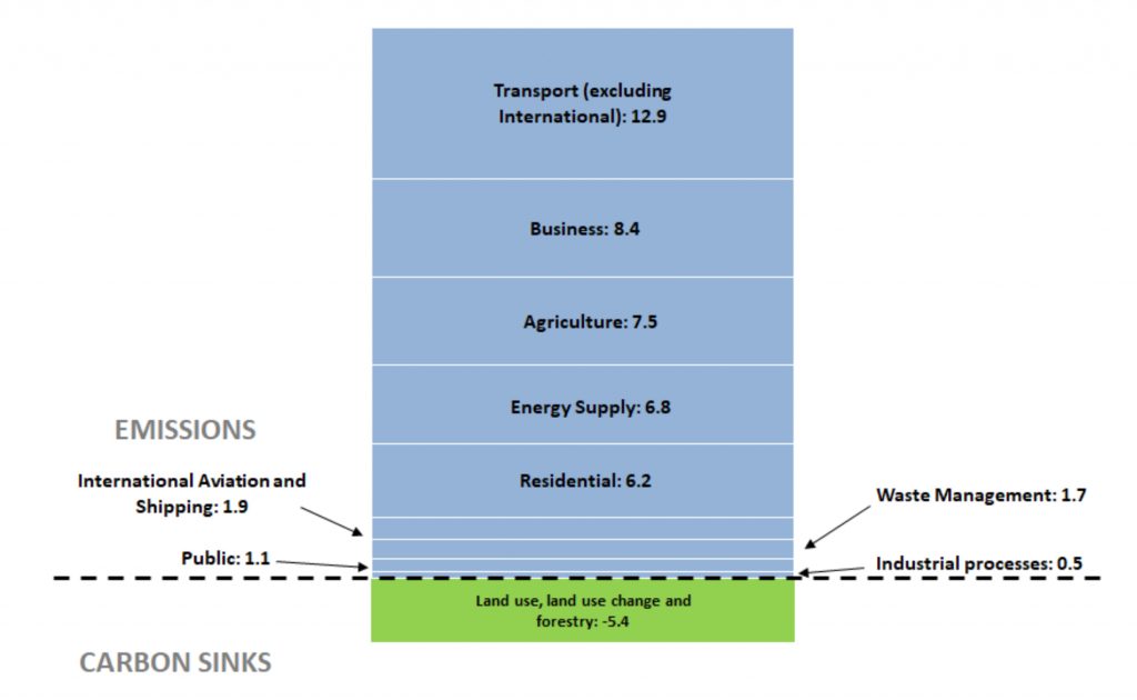 Bar chart of Scottish GHG emissions 2018 by sector